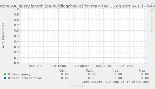 PostgreSQL query length (qa-buildlogchecks) for main (pg 13 on port 5433)