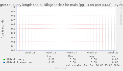 PostgreSQL query length (qa-buildlogchecks) for main (pg 13 on port 5433)