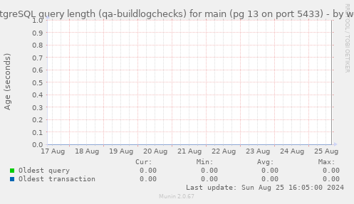 PostgreSQL query length (qa-buildlogchecks) for main (pg 13 on port 5433)