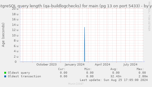 PostgreSQL query length (qa-buildlogchecks) for main (pg 13 on port 5433)