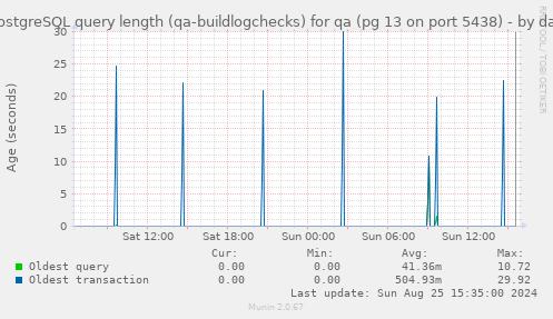 PostgreSQL query length (qa-buildlogchecks) for qa (pg 13 on port 5438)