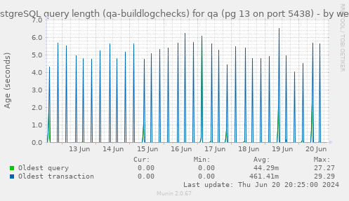 PostgreSQL query length (qa-buildlogchecks) for qa (pg 13 on port 5438)