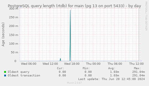 PostgreSQL query length (rtdb) for main (pg 13 on port 5433)