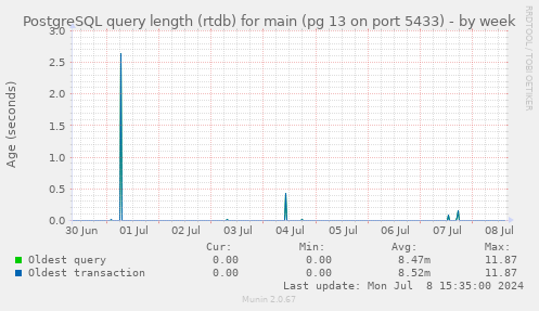 PostgreSQL query length (rtdb) for main (pg 13 on port 5433)