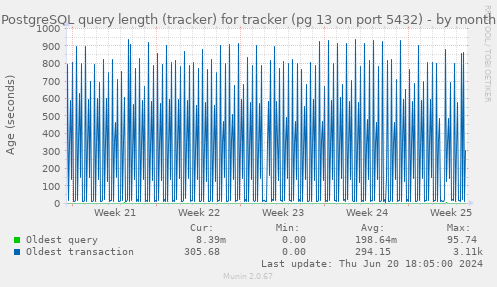 PostgreSQL query length (tracker) for tracker (pg 13 on port 5432)