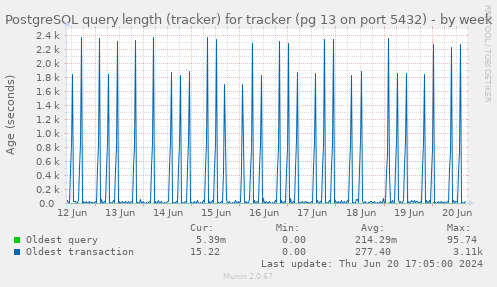 PostgreSQL query length (tracker) for tracker (pg 13 on port 5432)