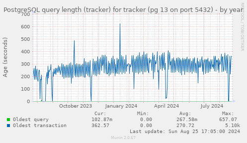 PostgreSQL query length (tracker) for tracker (pg 13 on port 5432)