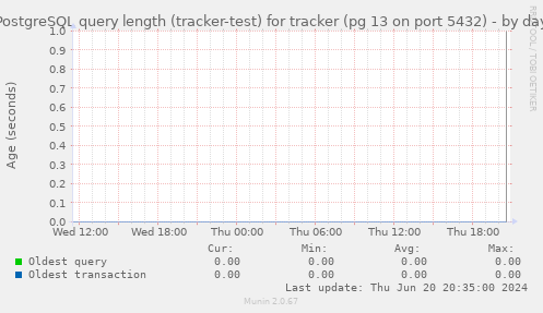 PostgreSQL query length (tracker-test) for tracker (pg 13 on port 5432)