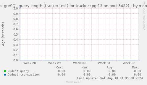 PostgreSQL query length (tracker-test) for tracker (pg 13 on port 5432)