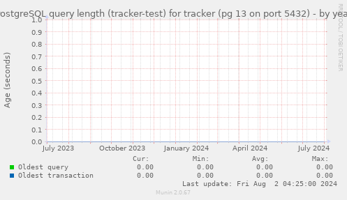 PostgreSQL query length (tracker-test) for tracker (pg 13 on port 5432)