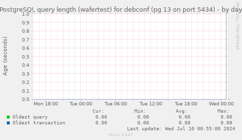 PostgreSQL query length (wafertest) for debconf (pg 13 on port 5434)