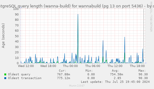 PostgreSQL query length (wanna-build) for wannabuild (pg 13 on port 5436)