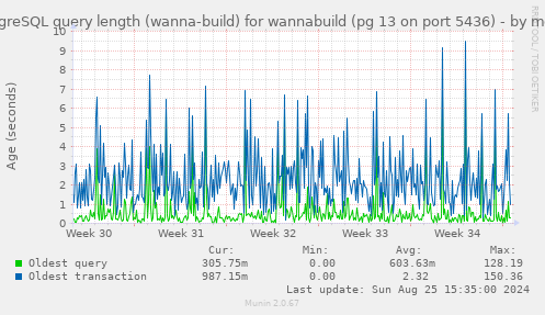 PostgreSQL query length (wanna-build) for wannabuild (pg 13 on port 5436)