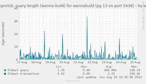 PostgreSQL query length (wanna-build) for wannabuild (pg 13 on port 5436)