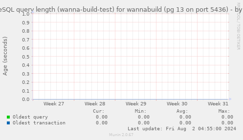 PostgreSQL query length (wanna-build-test) for wannabuild (pg 13 on port 5436)