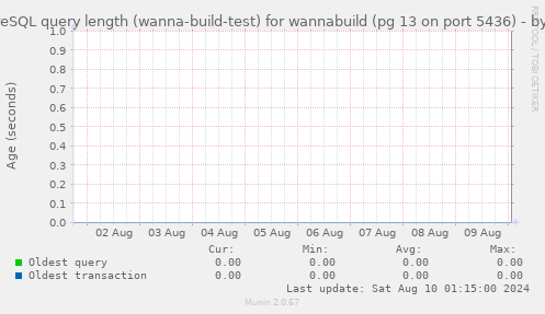 PostgreSQL query length (wanna-build-test) for wannabuild (pg 13 on port 5436)