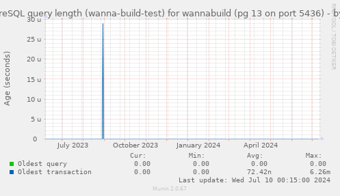 PostgreSQL query length (wanna-build-test) for wannabuild (pg 13 on port 5436)