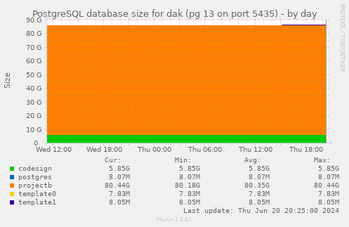 PostgreSQL database size for dak (pg 13 on port 5435)