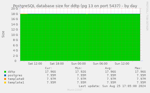 PostgreSQL database size for ddtp (pg 13 on port 5437)