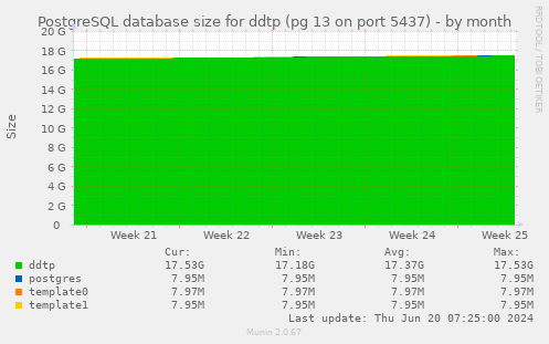 PostgreSQL database size for ddtp (pg 13 on port 5437)