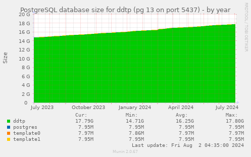 PostgreSQL database size for ddtp (pg 13 on port 5437)
