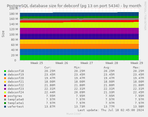 PostgreSQL database size for debconf (pg 13 on port 5434)