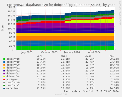 PostgreSQL database size for debconf (pg 13 on port 5434)