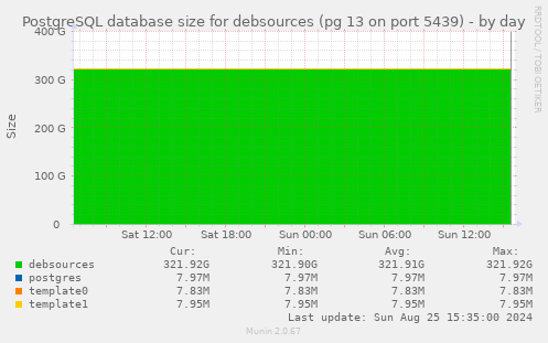 PostgreSQL database size for debsources (pg 13 on port 5439)