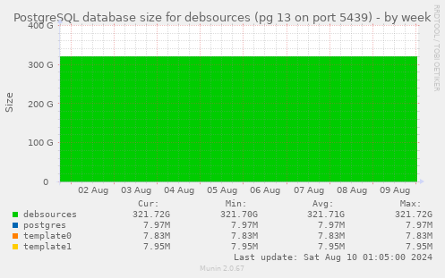 PostgreSQL database size for debsources (pg 13 on port 5439)