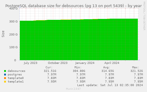 PostgreSQL database size for debsources (pg 13 on port 5439)