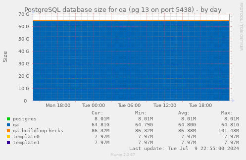 PostgreSQL database size for qa (pg 13 on port 5438)