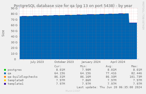 PostgreSQL database size for qa (pg 13 on port 5438)