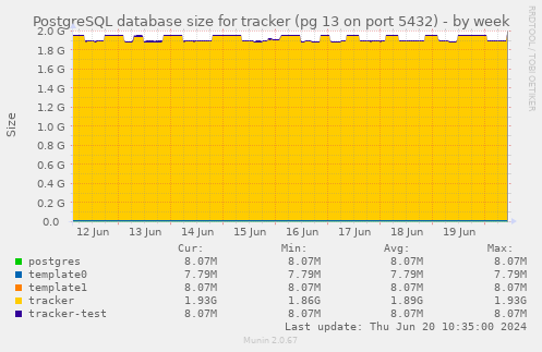 PostgreSQL database size for tracker (pg 13 on port 5432)