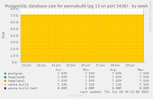 PostgreSQL database size for wannabuild (pg 13 on port 5436)