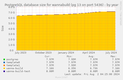 PostgreSQL database size for wannabuild (pg 13 on port 5436)