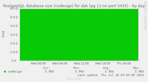 PostgreSQL database size (codesign) for dak (pg 13 on port 5435)