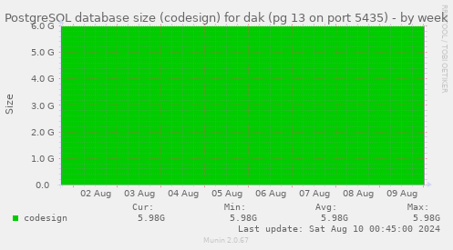 PostgreSQL database size (codesign) for dak (pg 13 on port 5435)