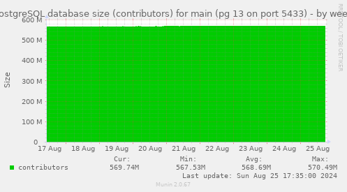 PostgreSQL database size (contributors) for main (pg 13 on port 5433)