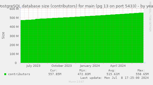PostgreSQL database size (contributors) for main (pg 13 on port 5433)