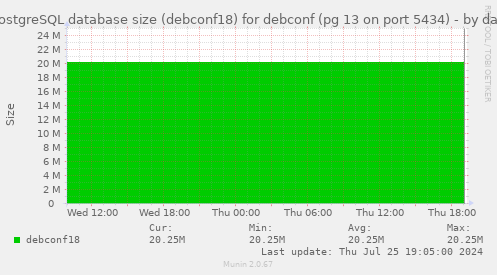 PostgreSQL database size (debconf18) for debconf (pg 13 on port 5434)