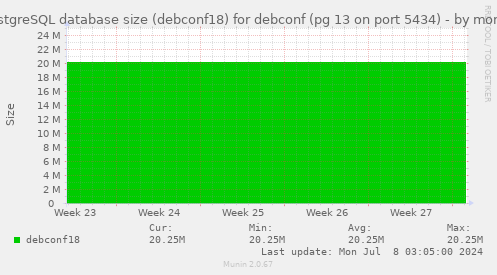 PostgreSQL database size (debconf18) for debconf (pg 13 on port 5434)