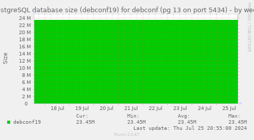 PostgreSQL database size (debconf19) for debconf (pg 13 on port 5434)