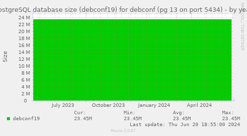 PostgreSQL database size (debconf19) for debconf (pg 13 on port 5434)