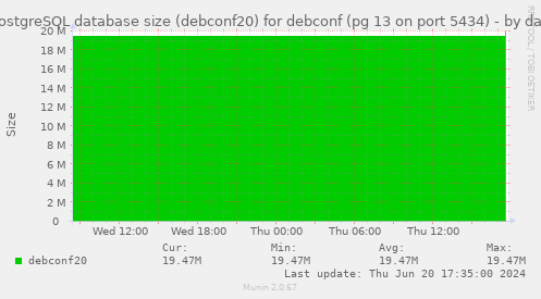 PostgreSQL database size (debconf20) for debconf (pg 13 on port 5434)