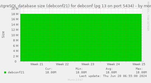 PostgreSQL database size (debconf21) for debconf (pg 13 on port 5434)