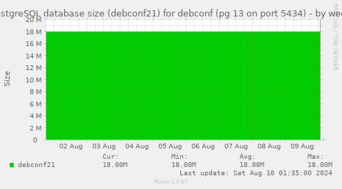 PostgreSQL database size (debconf21) for debconf (pg 13 on port 5434)