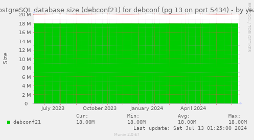 PostgreSQL database size (debconf21) for debconf (pg 13 on port 5434)