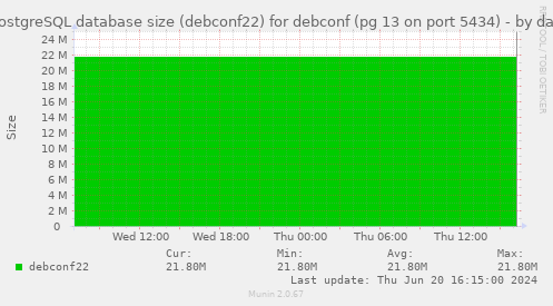 PostgreSQL database size (debconf22) for debconf (pg 13 on port 5434)