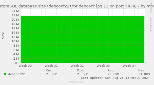 PostgreSQL database size (debconf22) for debconf (pg 13 on port 5434)