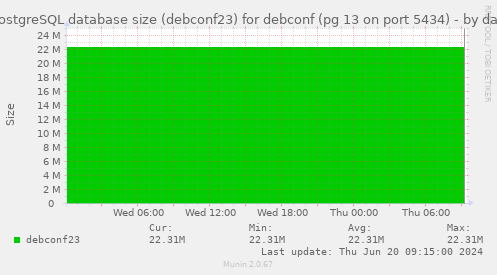 PostgreSQL database size (debconf23) for debconf (pg 13 on port 5434)